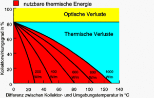 Wirkungsgradkennlinien von unterschiedlichen Typen von Sonnenkollektoren.