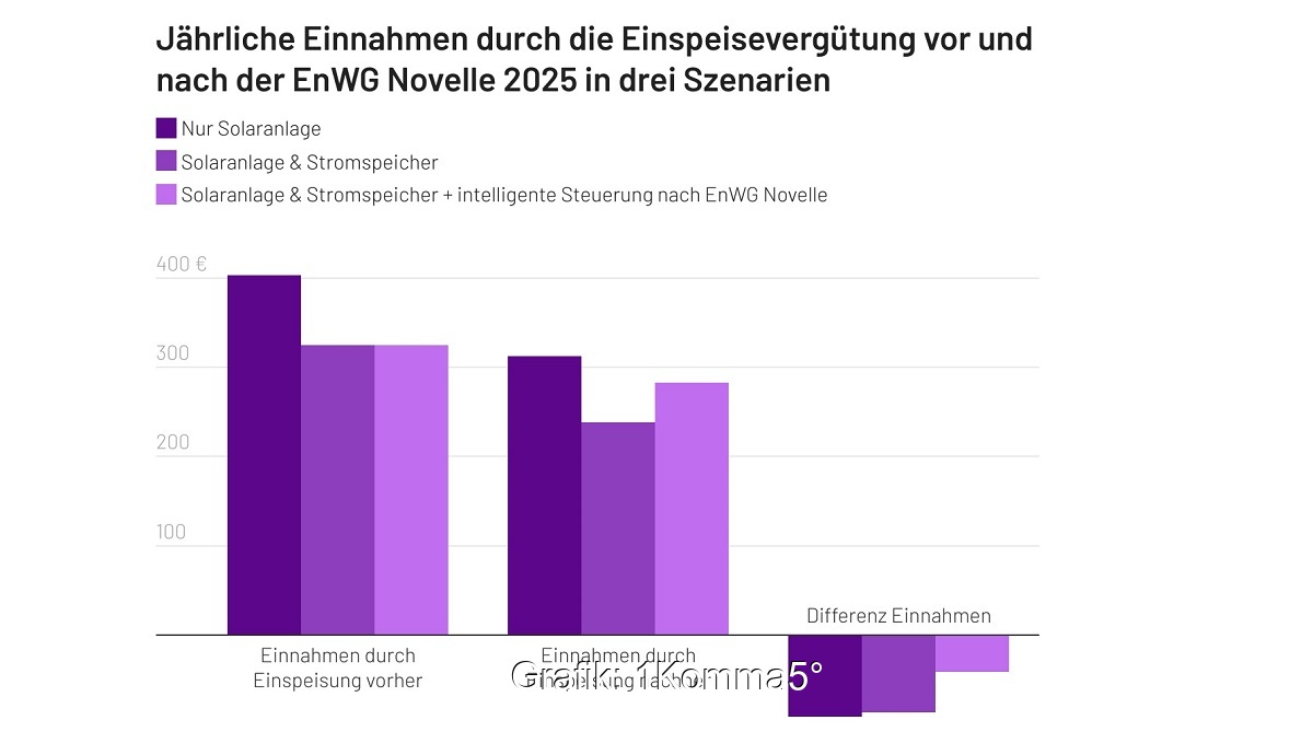 Im Bild eine Grafik, die die EEG-Vergütung einer Photovoltaik-Anlage nach dem Stromspitzen-Gesetz in drei Varianten darstellt.