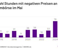 Ein Balkendiagramm zeigt die Stunden mit negativen Strompreisen im Mai von 2016 bis 2025.