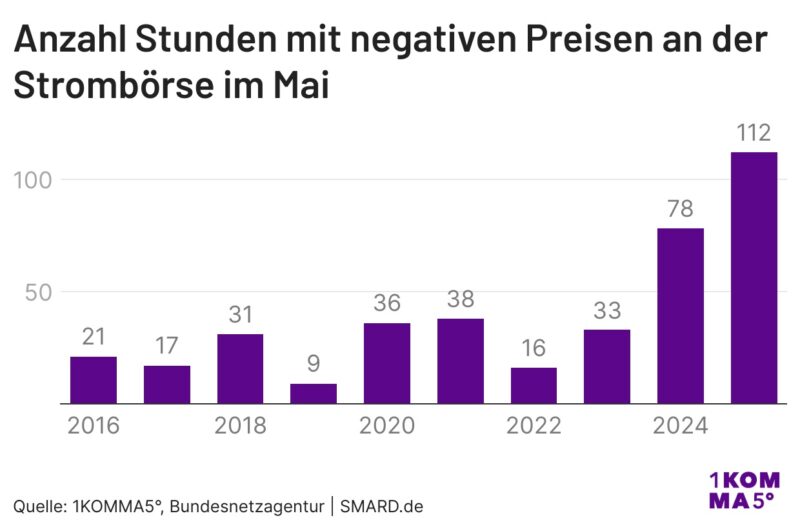 Ein Balkendiagramm zeigt die Stunden mit negativen Strompreisen im Mai von 2016 bis 2025.