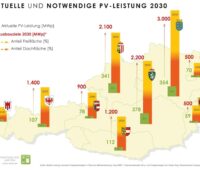 Karte von Österreich mit Balkendiagramm zu Photovoltaik-Leistungen