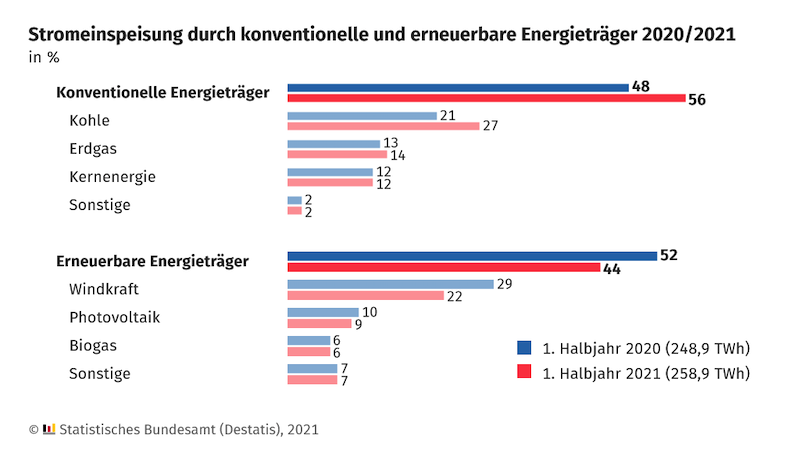 Balkendiagramm zur Stromerzeugung in Deutschland 2021