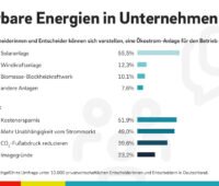 Balkendiagramme zeigen das Interesse von Unternehmen an erneuerbaren Energien