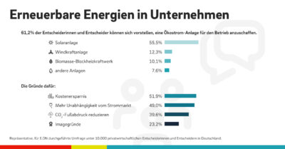 Balkendiagramme zeigen das Interesse von Unternehmen an erneuerbaren Energien