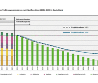 Säulendiagramm zeigt die Projektion der deutschen Treibhausgas-Emissionen bis 2045 und die Zuordnung zu verschiedenen Sektoren.