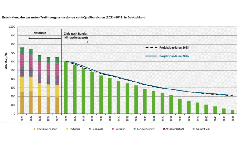 Säulendiagramm zeigt die Projektion der deutschen Treibhausgas-Emissionen bis 2045 und die Zuordnung zu verschiedenen Sektoren.