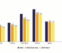 Die Grafik zeigt Balkendiagramme. Sie verdeutlichen, dass die Strompreise in Europa mit dem Basis-Szenaro sinken und mit dem Solar+-Szenario sogar noch mehr.
