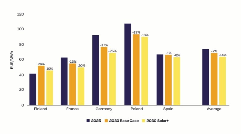 Die Grafik zeigt Balkendiagramme. Sie verdeutlichen, dass die Strompreise in Europa mit dem Basis-Szenaro sinken und mit dem Solar+-Szenario sogar noch mehr.