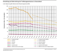 DIagramm zeigt verlauf der Treibhausgasemissionen Deutschlands im Verlauf der Jahre