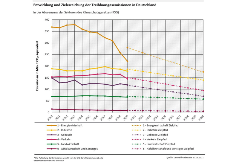 DIagramm zeigt verlauf der Treibhausgasemissionen Deutschlands im Verlauf der Jahre