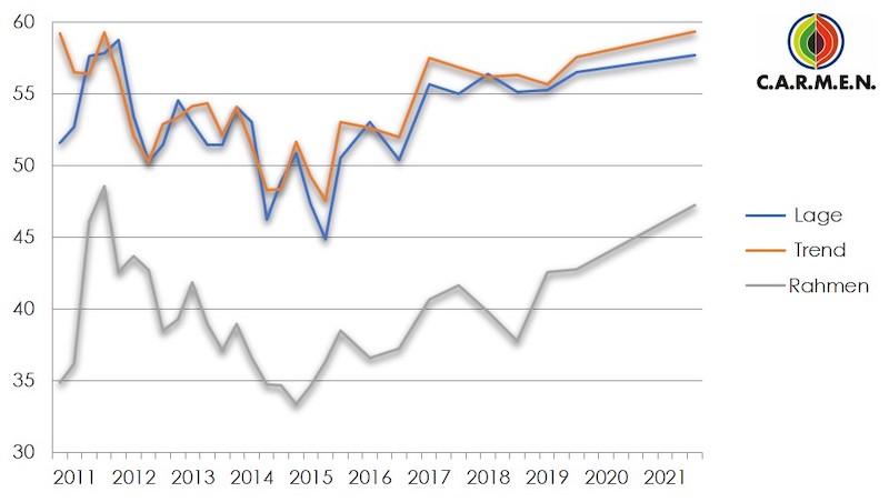 Grafik Konjunktur-Index von Carmen e.v. für die Bioenergie