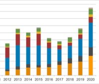 Balkendiagramm mit Photovoltaik-Absatzzahlen für die Schweiz seit 2010