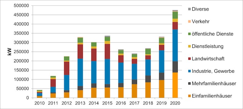 Balkendiagramm mit Photovoltaik-Absatzzahlen für die Schweiz seit 2010