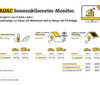 Im Bild eine Grafik mit dem Ergebnis vom ADAC Sonnenkilometer-Monitor.