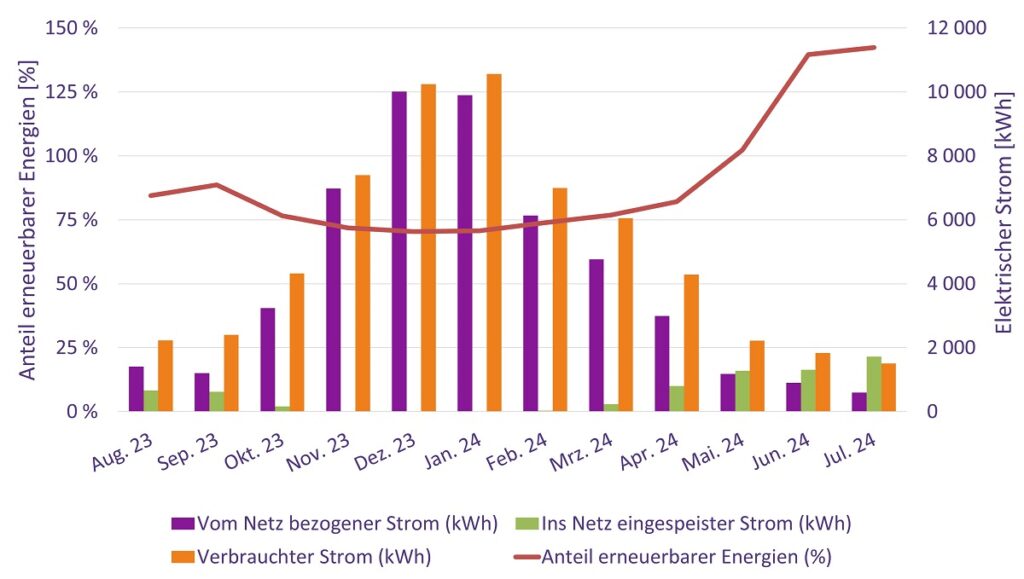 Balkendiagramm zeigt Energiebilanz.