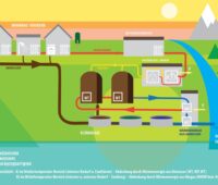 Zu sehen ist das Schema der Energieversorgung der Kläranlage in Kapfenberg. Biogas wird für die Fernwärmeversorgung eines Quartiers genutzt.