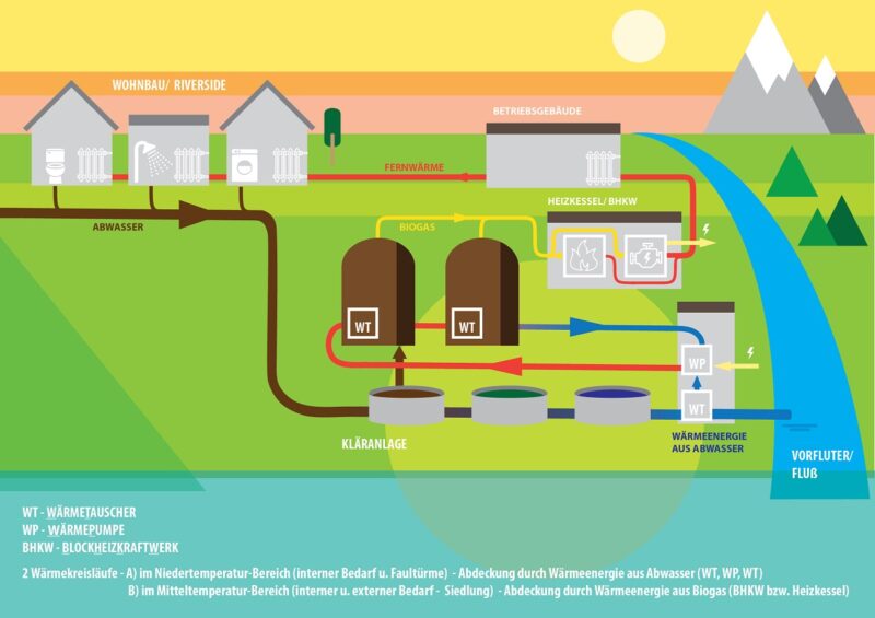Zu sehen ist das Schema der Energieversorgung der Kläranlage in Kapfenberg. Biogas wird für die Fernwärmeversorgung eines Quartiers genutzt.