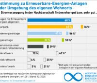 Zu sehen ist eine Grafik aus der AEE-Akzeptanzumfrage, die zeigt wie viele Befragte eine Erneuerbare-Energien-Anlage in ihrer Nachbarschaft befürworten.