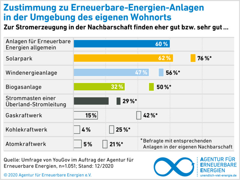 Zu sehen ist eine Grafik aus der AEE-Akzeptanzumfrage, die zeigt wie viele Befragte eine Erneuerbare-Energien-Anlage in ihrer Nachbarschaft befürworten.