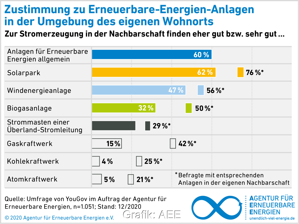 Zu sehen ist eine Grafik aus der AEE-Akzeptanzumfrage, die zeigt wie viele Befragte eine Erneuerbare-Energien-Anlage in ihrer Nachbarschaft befürworten.