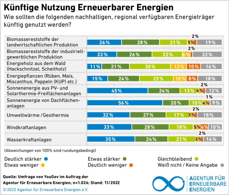 Die Akzeptanzumfrage der Agentur für Erneuerbare Energien (AEE) zeigt, dass in Folge der Energiekrise die Akzeptanz für erneuerbaren Energien gestiegen ist.