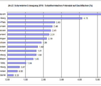 Eine Grafik zeigt das Solarwärmepotenzial der Bundesländer