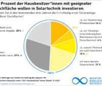 Kreisdiagramm zur Zahl der Befragten, die eine Solaranlage auf ihrem Eigenheim installieren würden