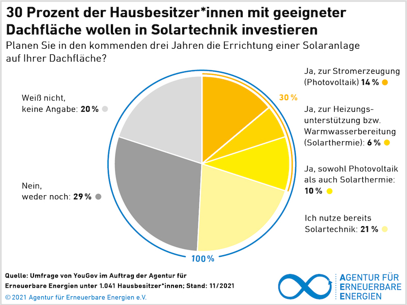 Kreisdiagramm zur Zahl der Befragten, die eine Solaranlage auf ihrem Eigenheim installieren würden