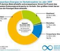 Zu sehen ist eine Grafik die die Anteile der erneuerbaren Energien zum Klimaschutz im Verkehr zeigt.