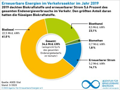 Klimaschutz Im Verkehr Anteil Der Erneuerbaren Stagniert Solarserver