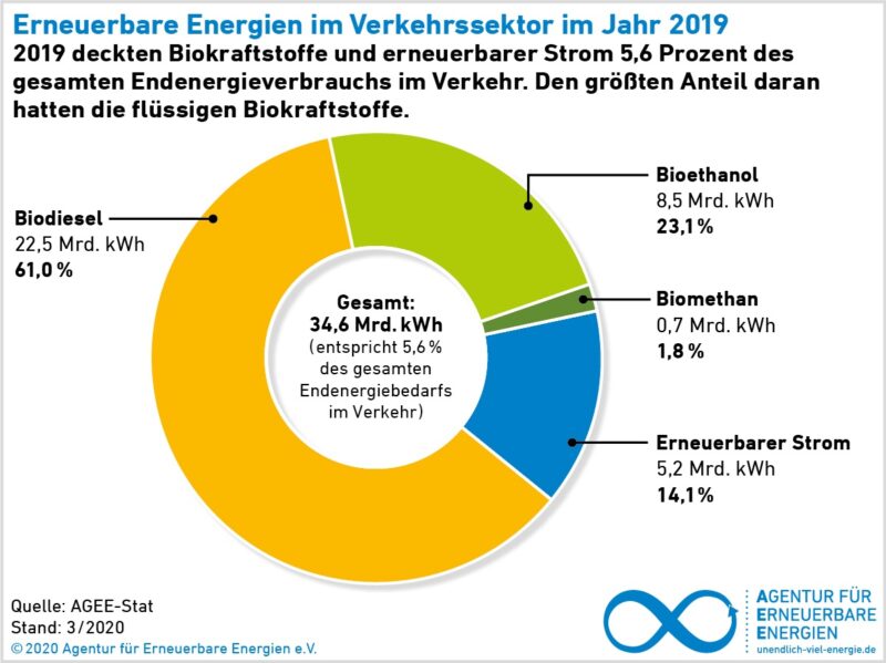 Zu sehen ist eine Grafik die die Anteile der erneuerbaren Energien zum Klimaschutz im Verkehr zeigt.