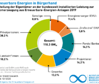 Grafik zeit Kuckendiagramm mit Eigentümerstruktur bei erneuerbaren Energien inn Deutschland.