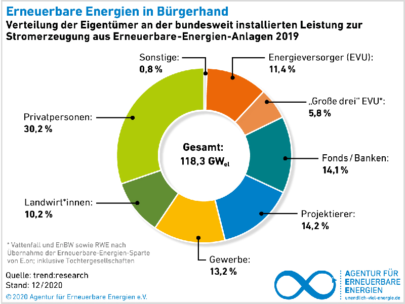 Grafik zeit Kuckendiagramm mit Eigentümerstruktur bei erneuerbaren Energien inn Deutschland.