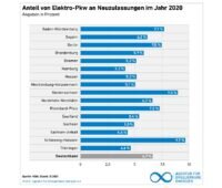 Zu sehen ist eine Grafik zur Zulassung von E-Autos aus der Datenbank zur Energiewende in den Bundesländern.