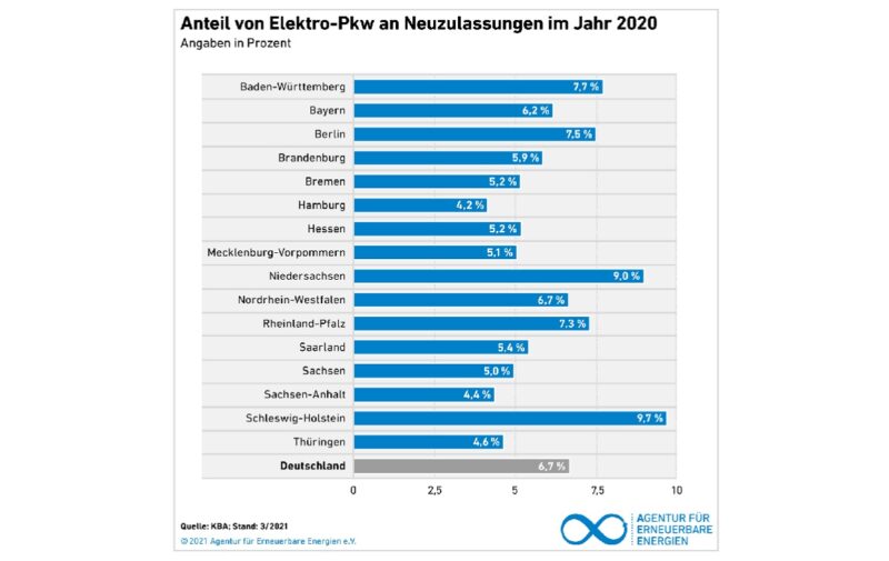 Zu sehen ist eine Grafik zur Zulassung von E-Autos aus der Datenbank zur Energiewende in den Bundesländern.