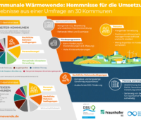 Grafik Hemmnisse für kommunale Wärmewende