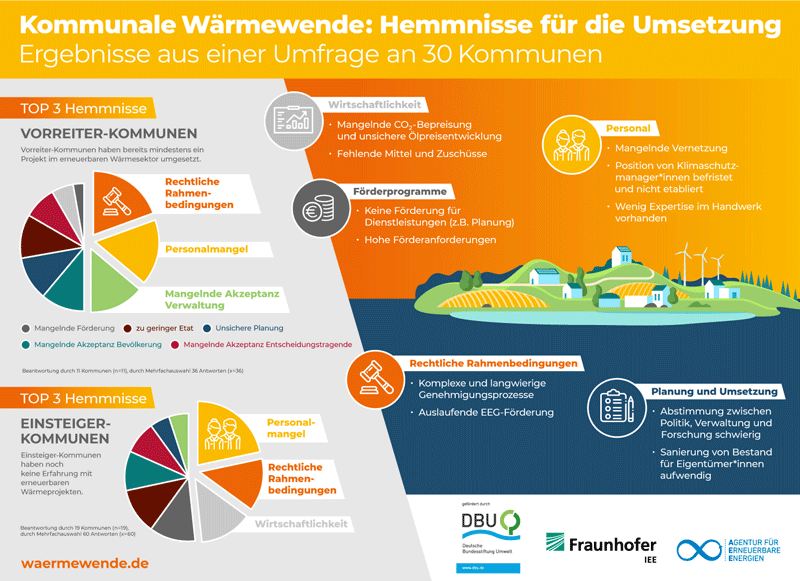 Grafik Hemmnisse für kommunale Wärmewende