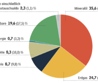 Tortendiagramm zeigt Anteil der verschiedenen Energieträger im Energiemix 2023, Auswertung der AG Energiebilanzen