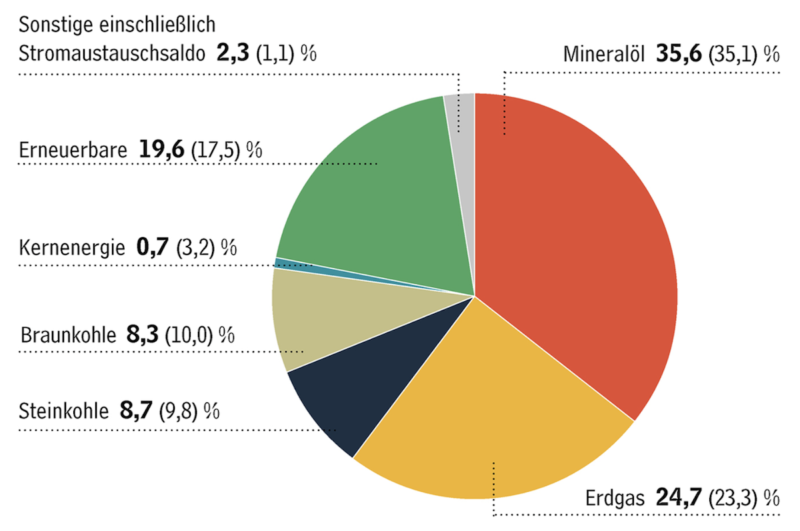 Tortendiagramm zeigt Anteil der verschiedenen Energieträger im Energiemix 2023, Auswertung der AG Energiebilanzen