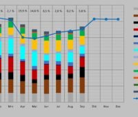 Zu sehen ist ein Balkendiagramm, das die Anteile der Energieträger an der Stromerzeugung in den ersten neun Monaten 2021 zeigt. Insgesamt steigt der Energieverbrauch in Deutschland.