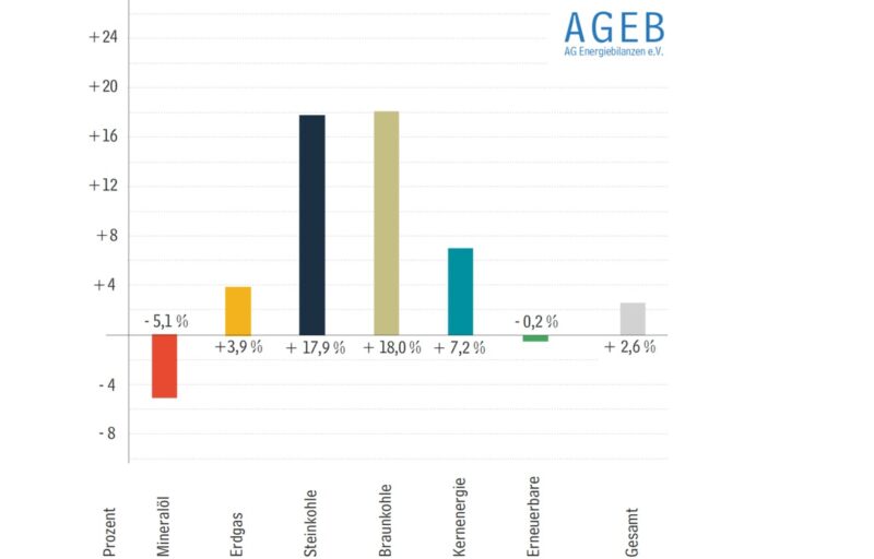 Zu sehen ist ein Balkendiagramm, das die Änderung der Anteile der verschiedenen Energieträger am Energieverbrauch in Deutschland 2021 zeigt.