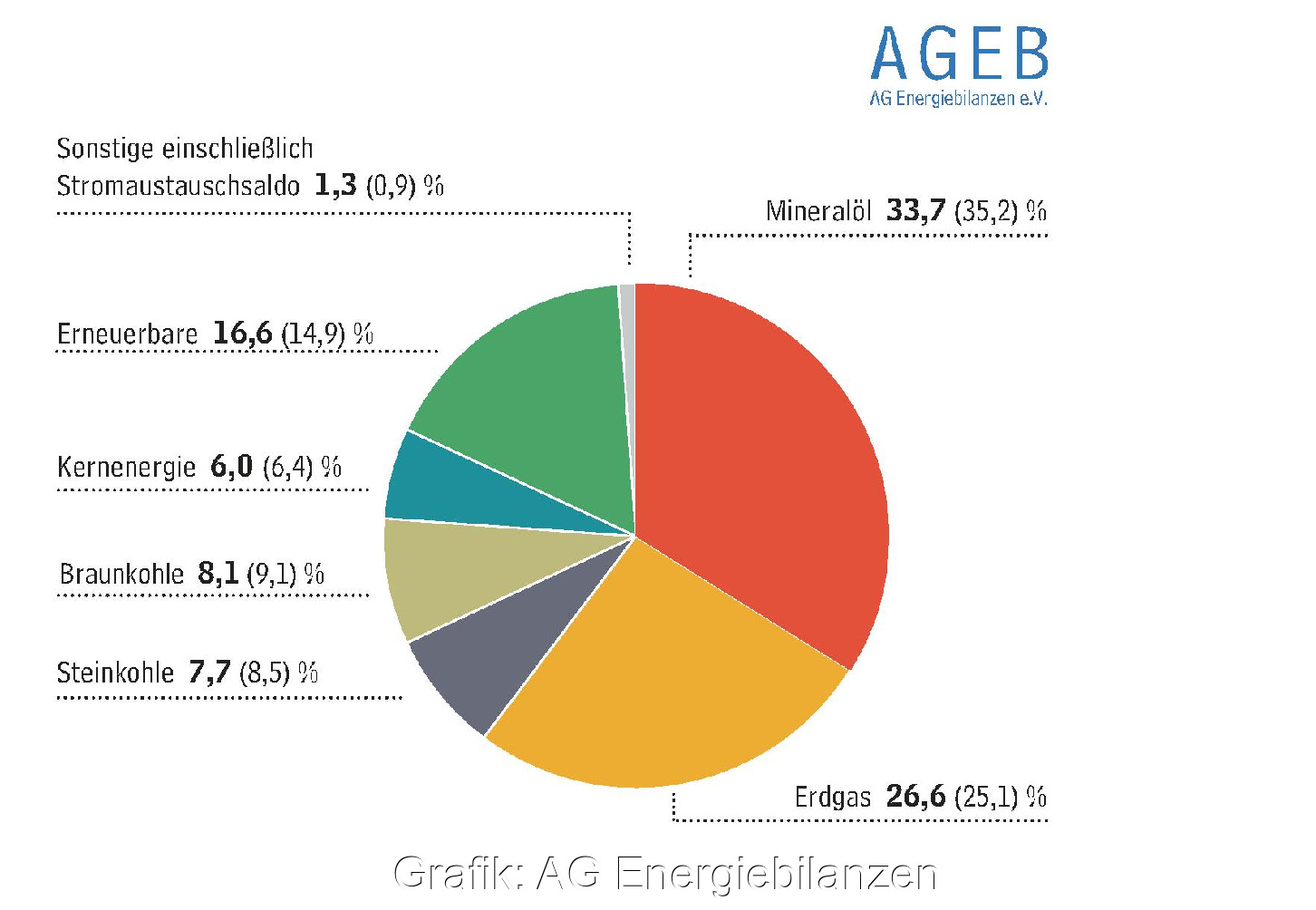 Zu sehen ist ein Tortendiagramm, das die Anteile der Energieträger zum Primärenergieverbrauch in Deutschland 2020 zeigt.
