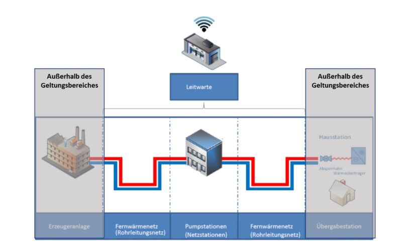 Zu sehen ist eine Grafik, die den Geltungsbereich für den neuen IT-Sicherheitsstandard für Fernwärmenetze von der AGFW verdeutlicht.