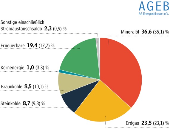 Im Bild ein Tortendiagramm mit den Anteilen der Energieträger am Energieverbrauch in Deutschland.