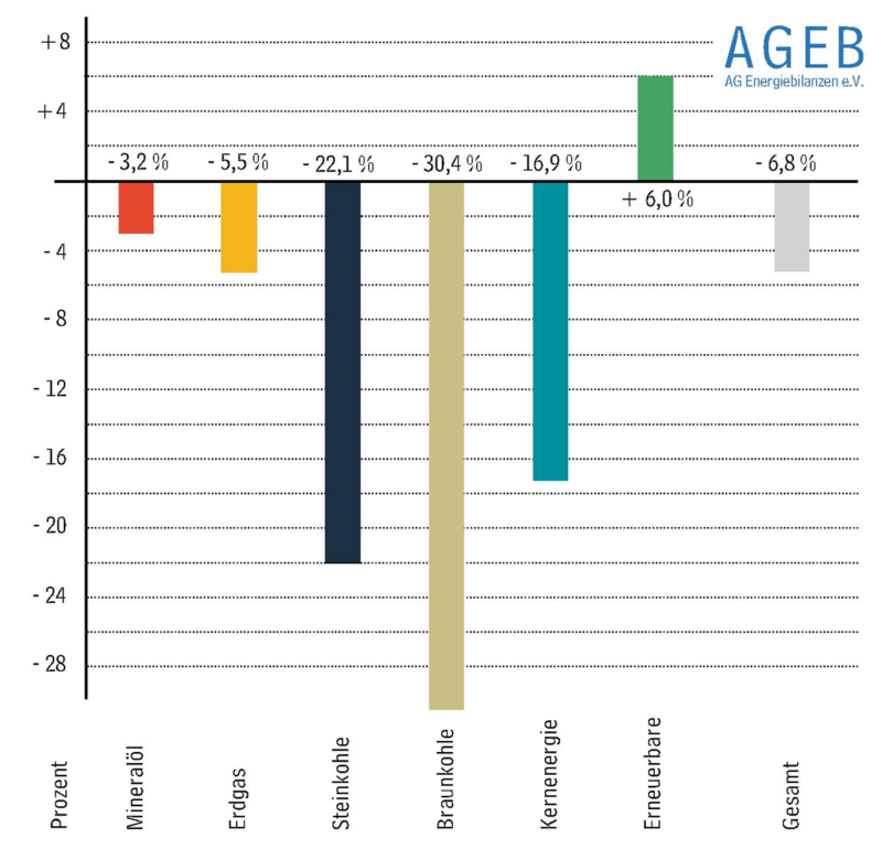 Zu sehen ist ein Balkendiagramm, das die Entwicklung vom Energieverbrauch in Deutschland zeigt.