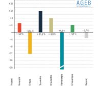 Der Energieverbrauch in Deutschland ist in den ersten neun Monaten 2022 um 2,7 Prozent gegenüber dem Vorjahreszeitraum gesunken.