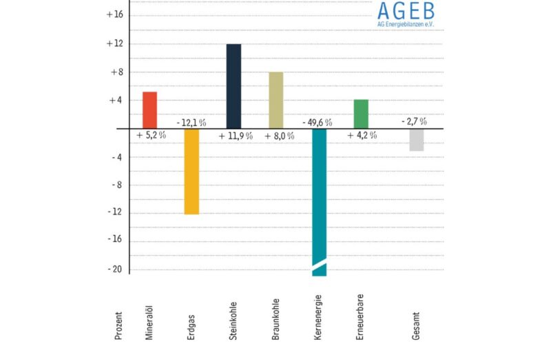 Der Energieverbrauch in Deutschland ist in den ersten neun Monaten 2022 um 2,7 Prozent gegenüber dem Vorjahreszeitraum gesunken.