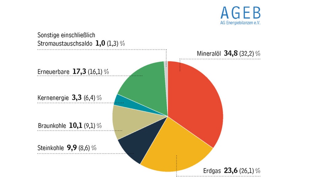 Die erneuerbaren Energien, Öl und Kohle haben 2022 laut dieser Grafik mehr zum Energiemix beigetragen, Gas und Kernenergie weniger.