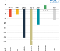 Zu sehen ist ein Balkendiagramm, das die Veränderungen der Anteile der einzelnen Energieträger zum Energieverbrauch in Deutschland im ersten Halbjahr 2020 zeigt.