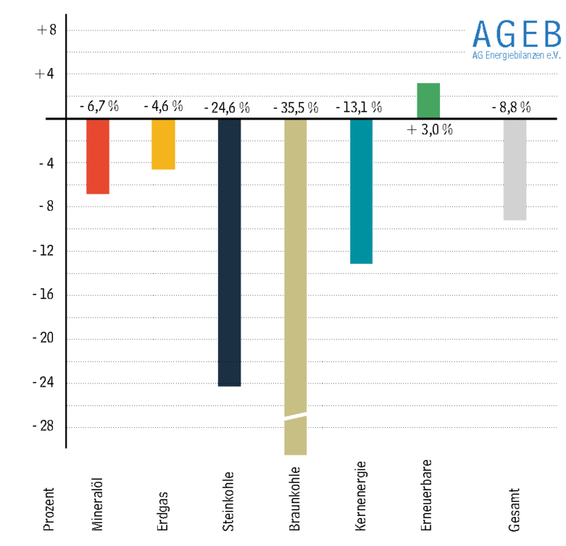 Zu sehen ist ein Balkendiagramm, das die Veränderungen der Anteile der einzelnen Energieträger zum Energieverbrauch in Deutschland im ersten Halbjahr 2020 zeigt.